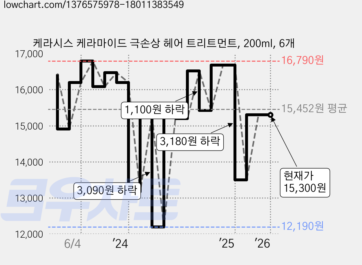 케라시스 케라마이드 극손상 헤어 트리트먼트, 200ml, 6개 가격 변동 차트, 현재가 15,300원, 관측 최저가 12,190원