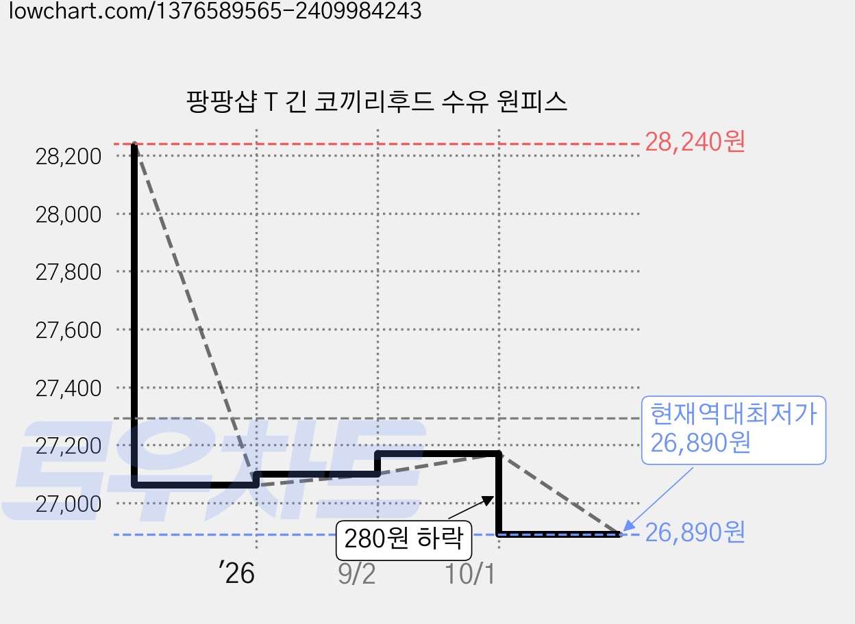 팡팡샵 T 긴 코끼리후드 수유 원피스 가격 변동 차트, 현재가 26,890원, 역대최저가