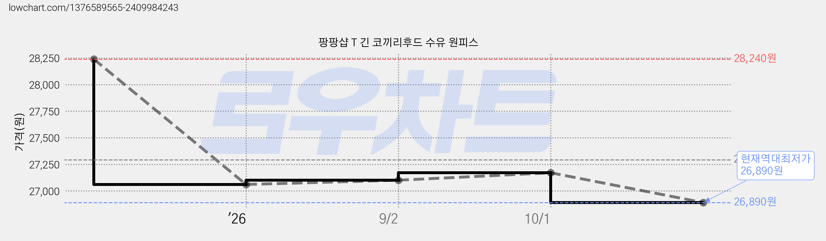 팡팡샵 T 긴 코끼리후드 수유 원피스 가격 변동 차트, 현재가 26,890원, 역대최저가