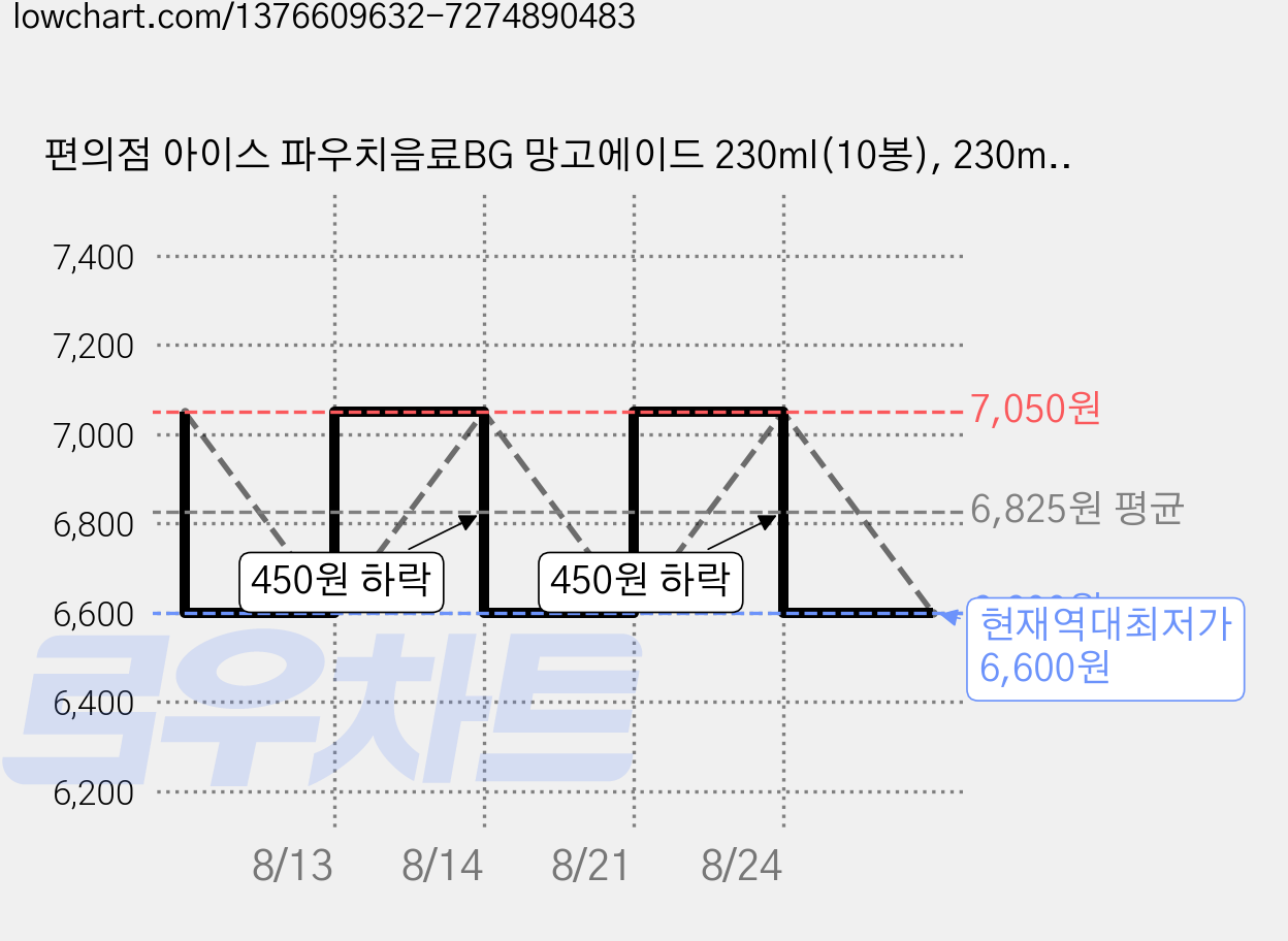 편의점 아이스 파우치음료BG 망고에이드 230ml(10봉), 230ml, 10개 가격 변동 차트, 현재가 6,600원, 역대최저가