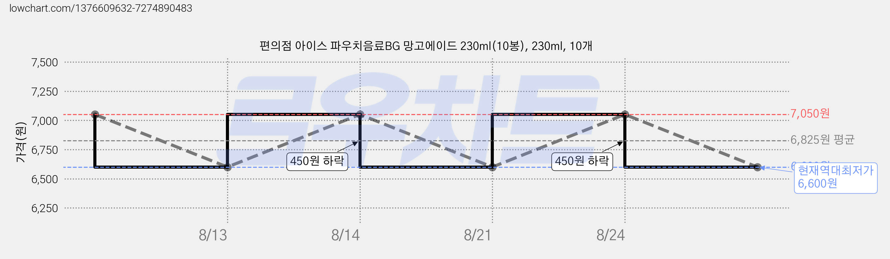 편의점 아이스 파우치음료BG 망고에이드 230ml(10봉), 230ml, 10개 가격 변동 차트, 현재가 6,600원, 역대최저가