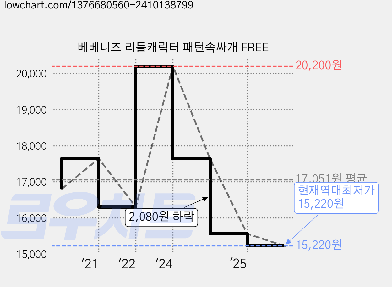 베베니즈 리틀캐릭터 패턴속싸개 FREE 가격 변동 차트, 현재가 15,220원, 역대최저가