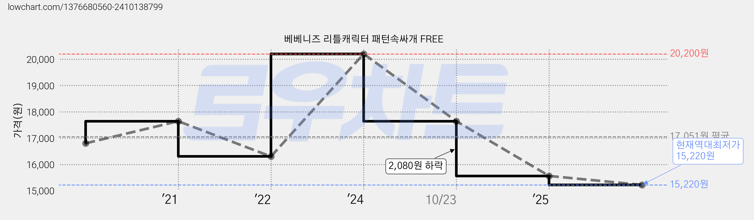 베베니즈 리틀캐릭터 패턴속싸개 FREE 가격 변동 차트, 현재가 15,220원, 역대최저가