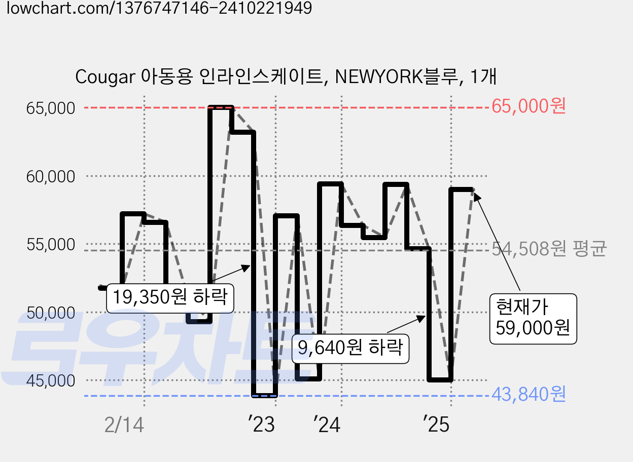Cougar 아동용 인라인스케이트, NEWYORK블루, 1개 가격 변동 차트, 현재가 59,000원, 관측 최저가 43,390원