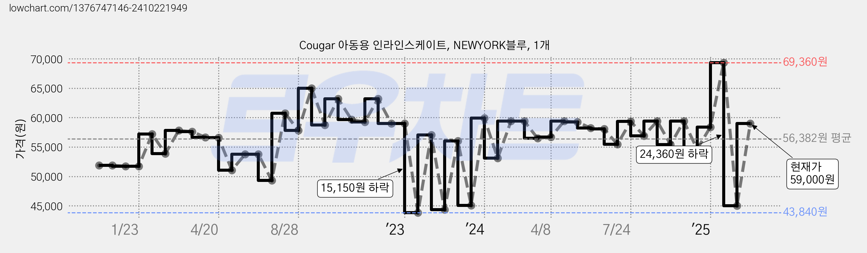 Cougar 아동용 인라인스케이트, NEWYORK블루, 1개 가격 변동 차트, 현재가 59,000원, 관측 최저가 43,390원