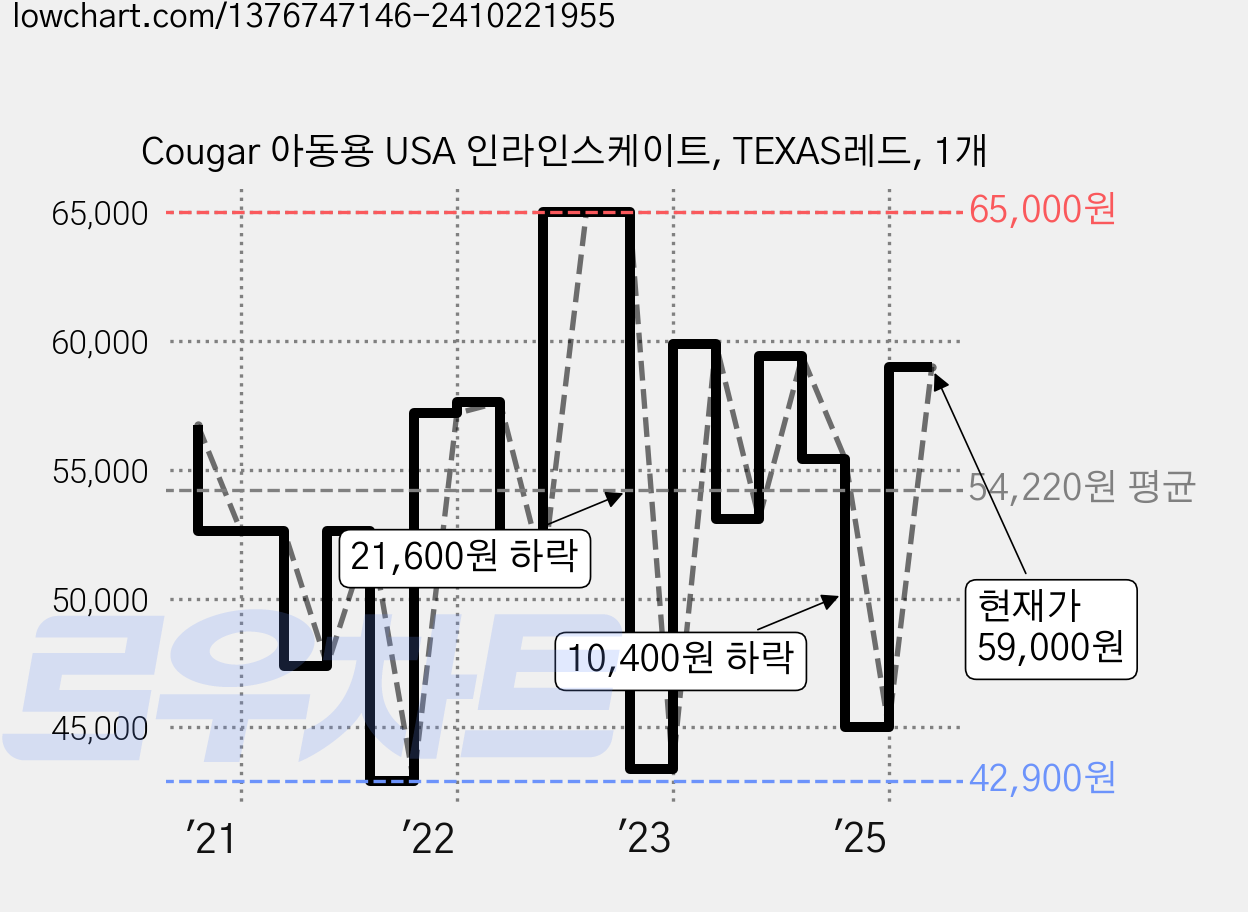 Cougar 아동용 USA 인라인스케이트, TEXAS레드, 1개 가격 변동 차트, 현재가 59,000원, 관측 최저가 42,900원