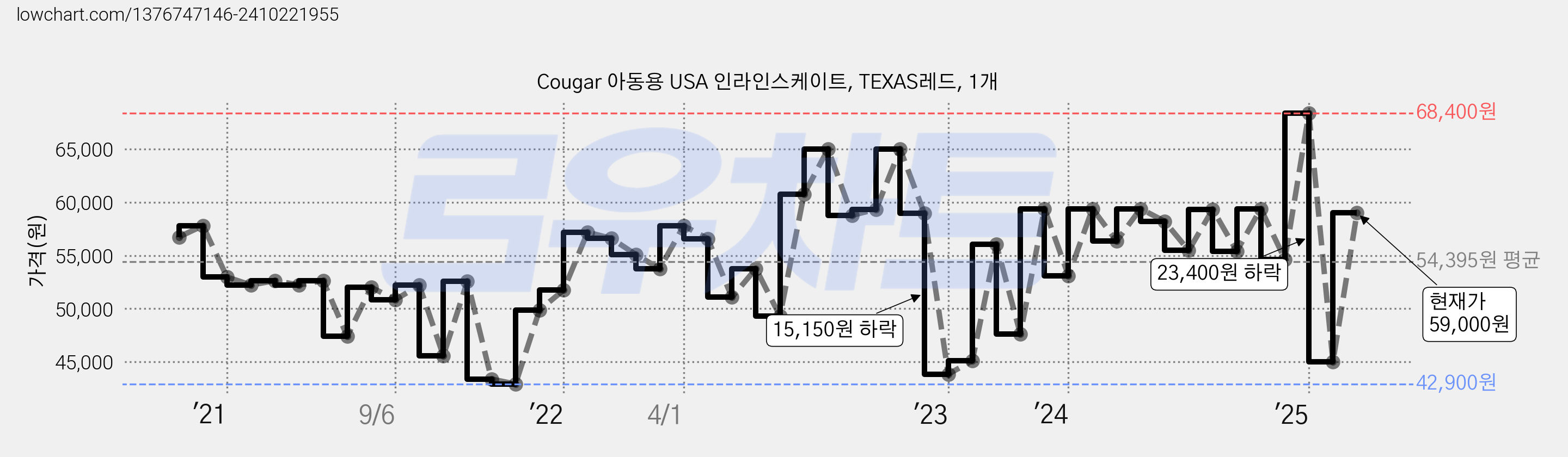Cougar 아동용 USA 인라인스케이트, TEXAS레드, 1개 가격 변동 차트, 현재가 59,000원, 관측 최저가 42,900원