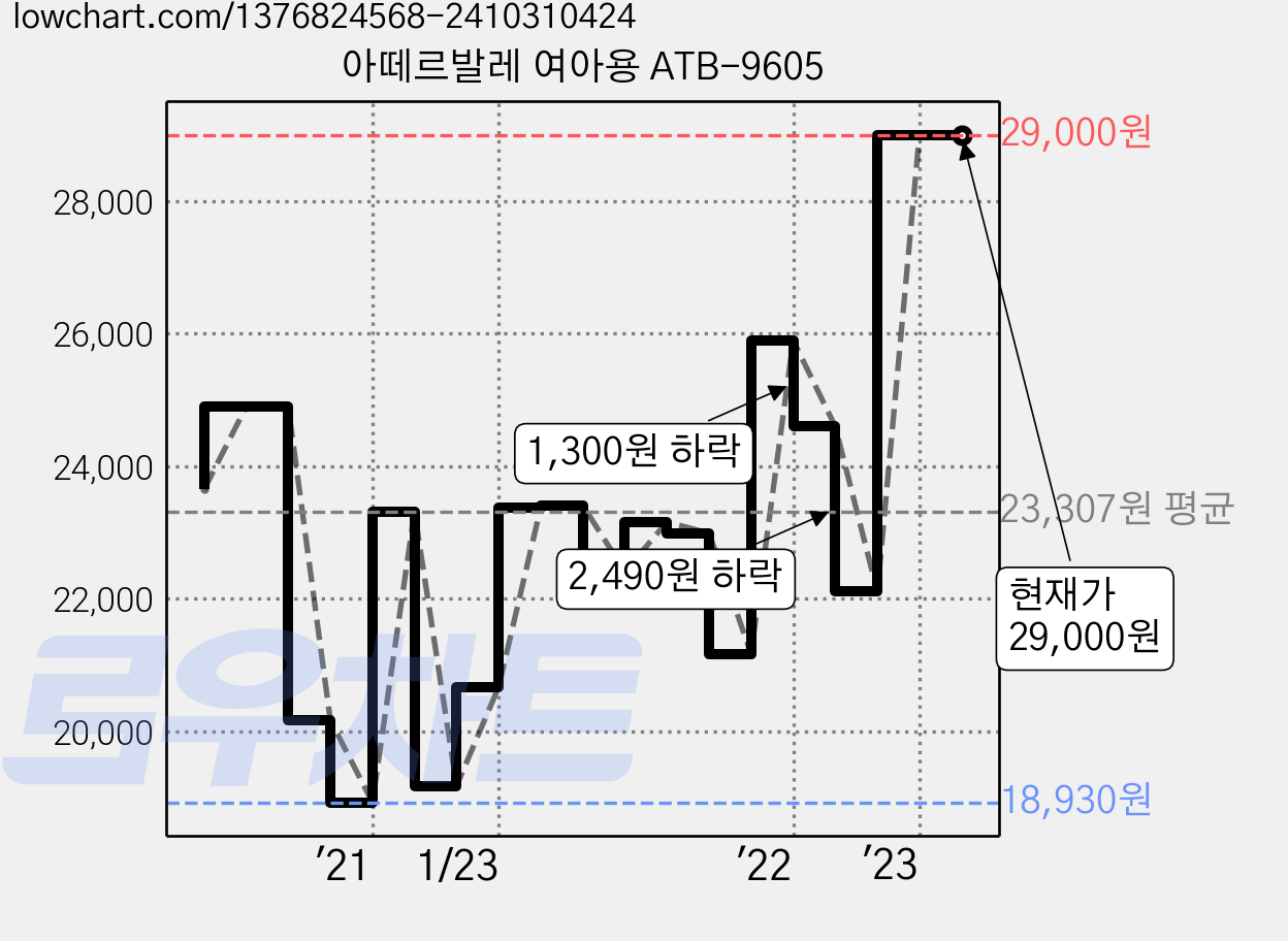아떼르발레 여아용 ATB-9605 가격 변동 차트, 현재가 29,000원, 관측 최저가 18,930원