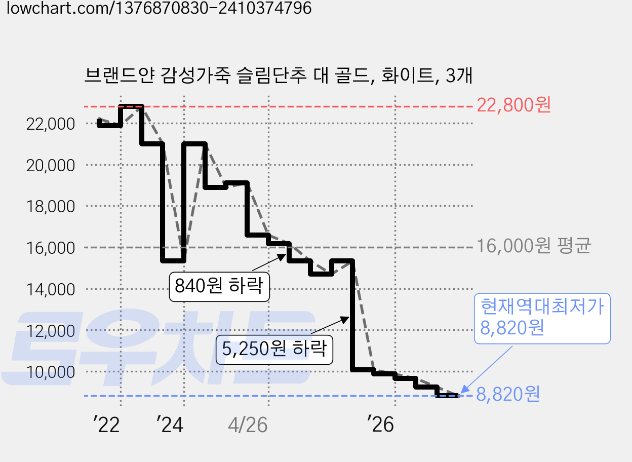 브랜드얀 감성가죽 슬림단추 대 골드, 화이트, 3개 가격 변동 차트, 현재가 8,820원, 역대최저가