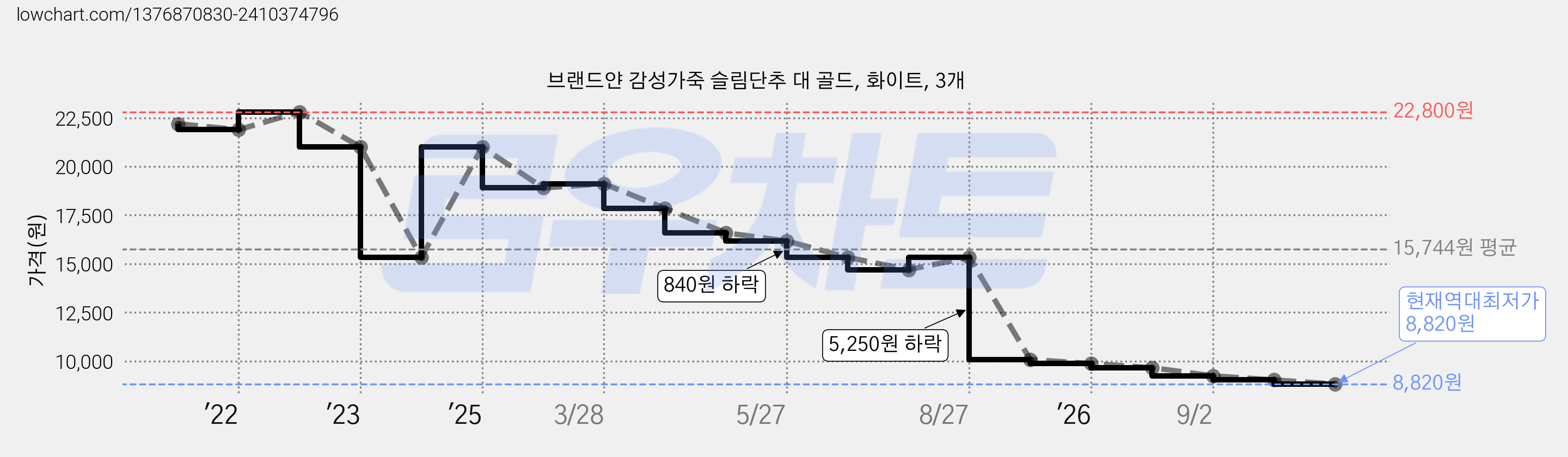 브랜드얀 감성가죽 슬림단추 대 골드, 화이트, 3개 가격 변동 차트, 현재가 8,820원, 역대최저가