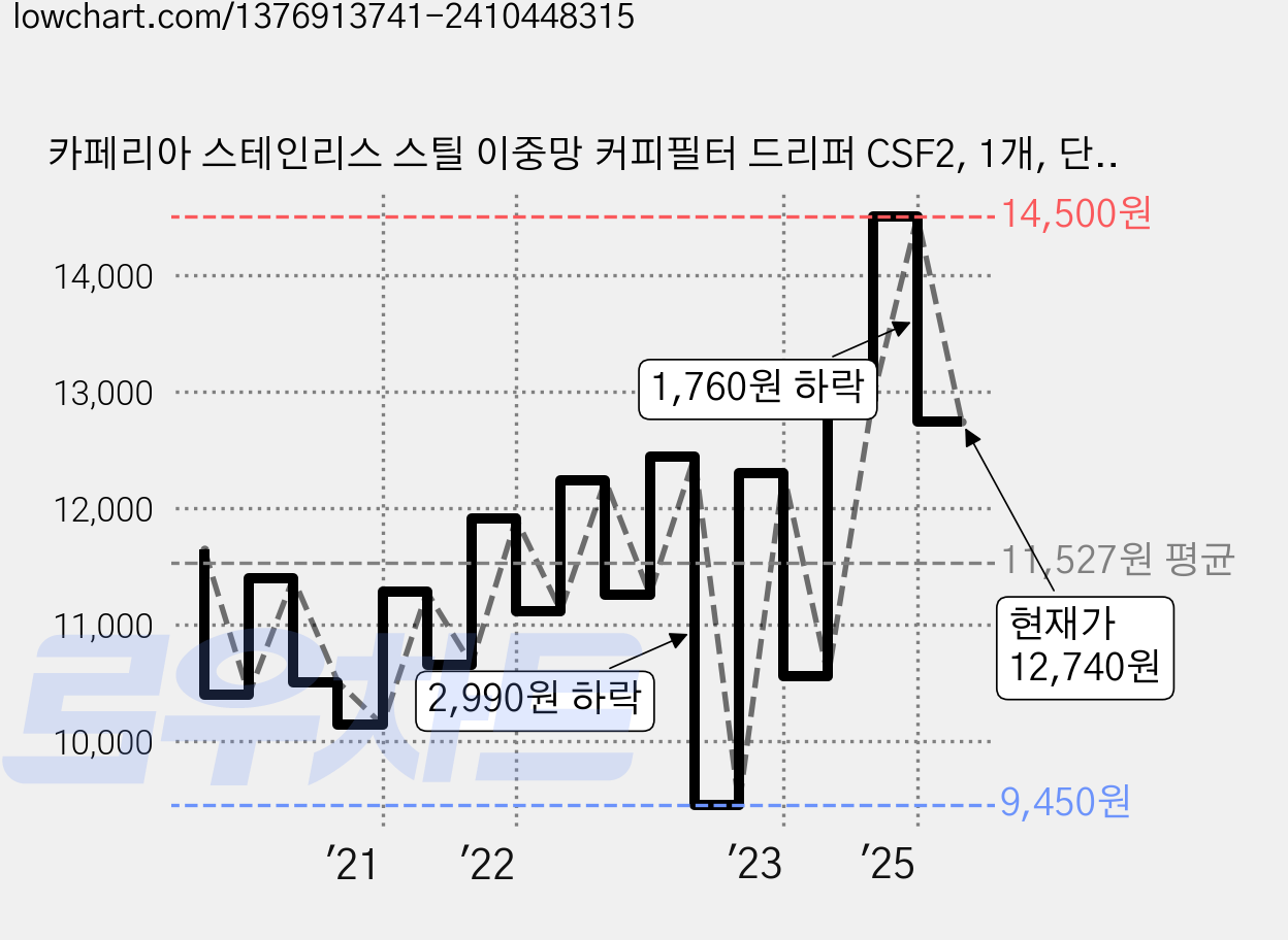 카페리아 스테인리스 스틸 이중망 커피필터 드리퍼 CSF2, 1개, 단품 가격 변동 차트, 현재가 12,740원, 관측 최저가 9,450원