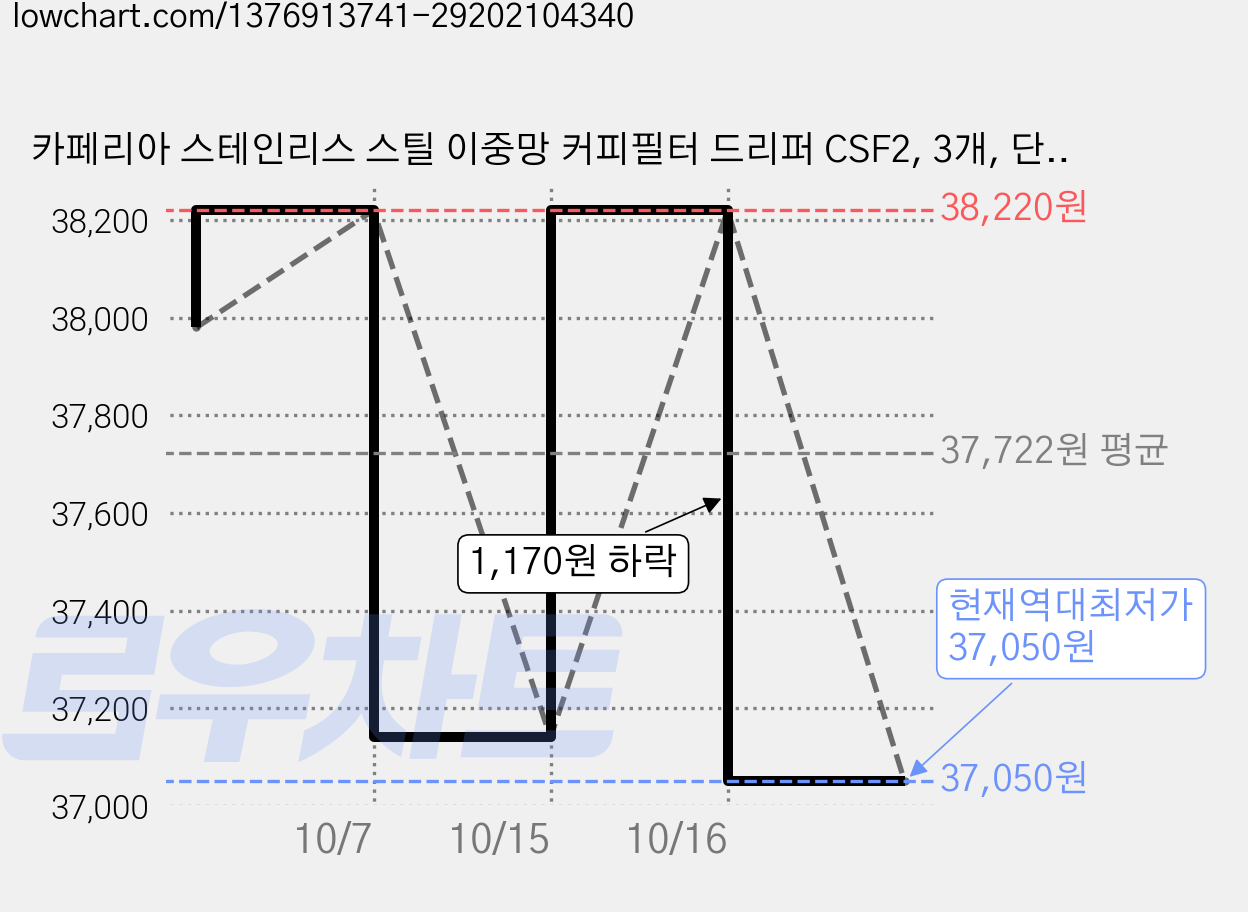 카페리아 스테인리스 스틸 이중망 커피필터 드리퍼 CSF2, 3개, 단품 가격 변동 차트, 현재가 37,050원, 역대최저가