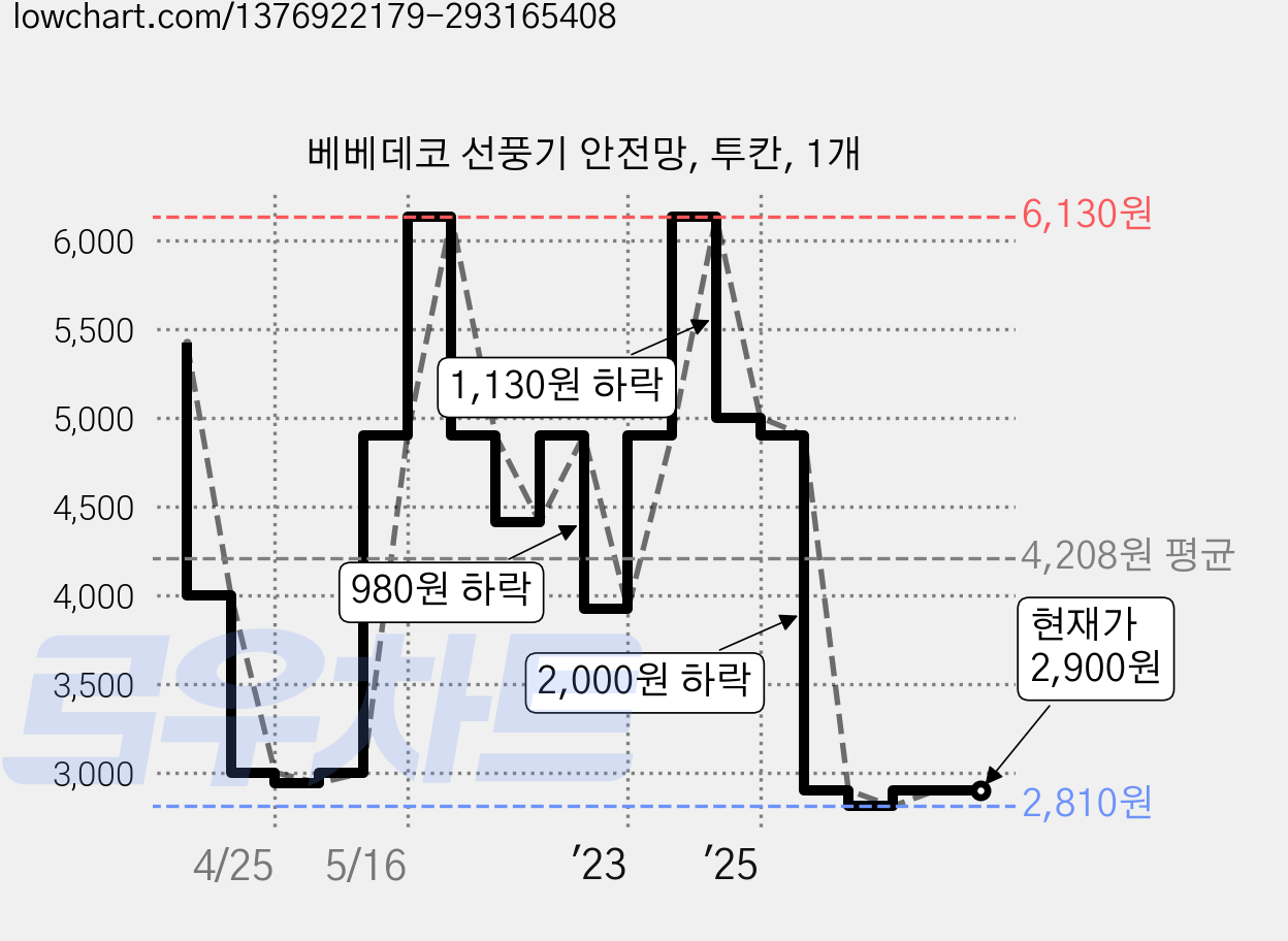 베베데코 선풍기 안전망, 투칸, 1개 가격 변동 차트, 현재가 2,900원, 관측 최저가 2,810원