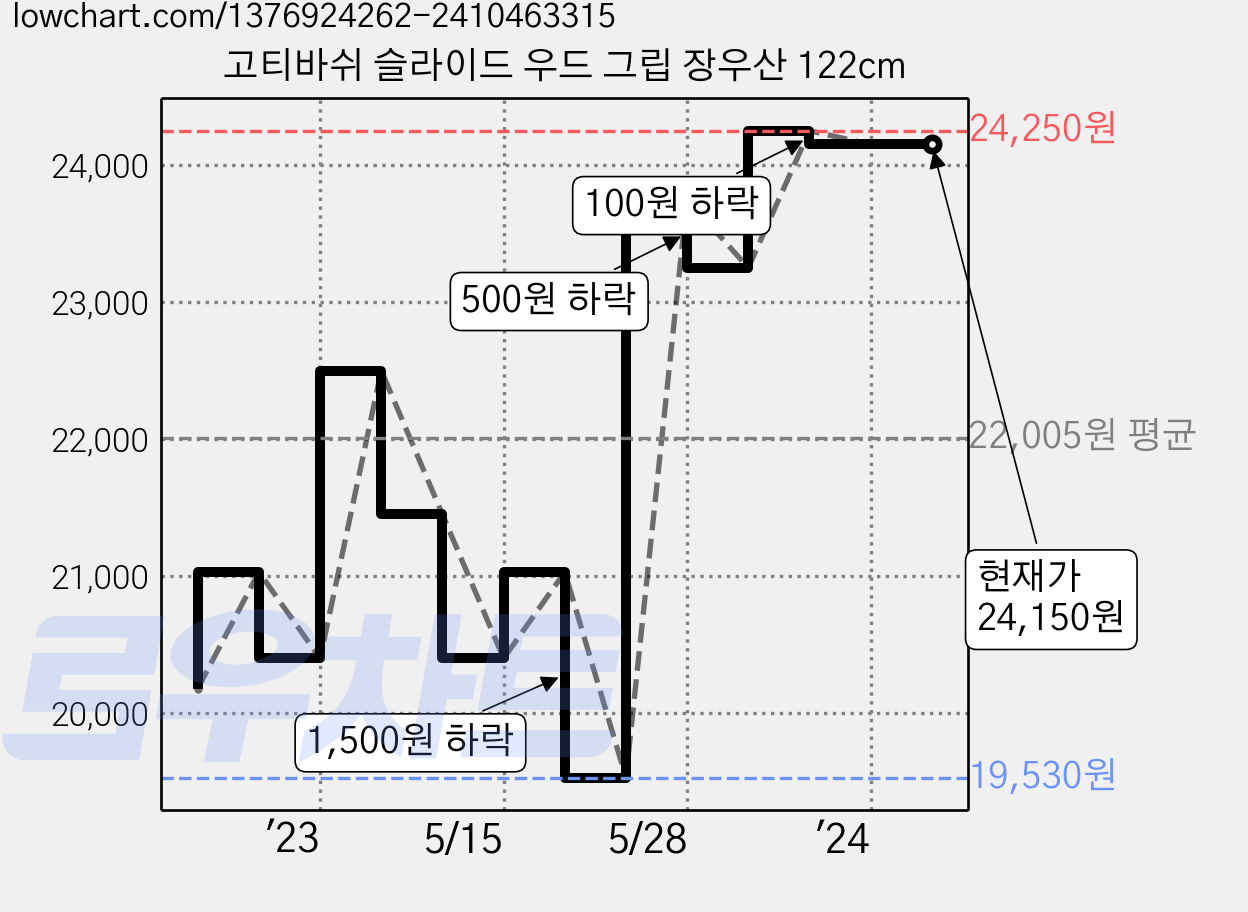 고티바쉬 슬라이드 우드 그립 장우산 122cm 가격 변동 차트, 현재가 24,150원, 역대최저가