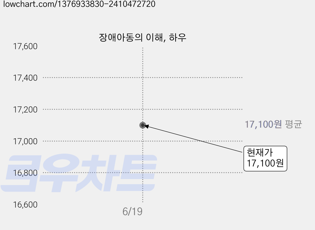 장애아동의 이해, 하우 가격 변동 차트, 현재가 17,100원
