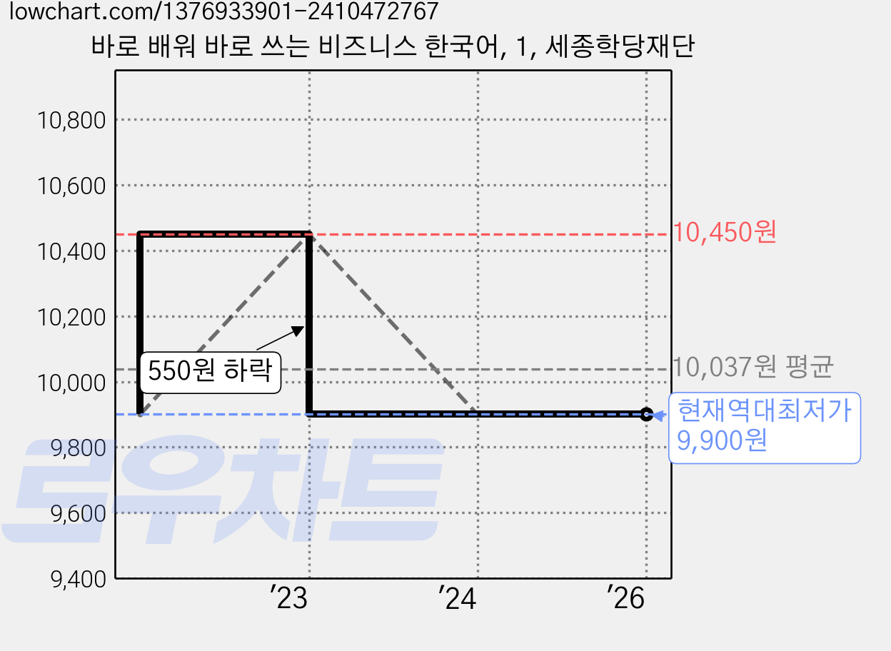 바로 배워 바로 쓰는 비즈니스 한국어, 1, 세종학당재단 가격 변동 차트, 현재가 9,900원, 역대최저가