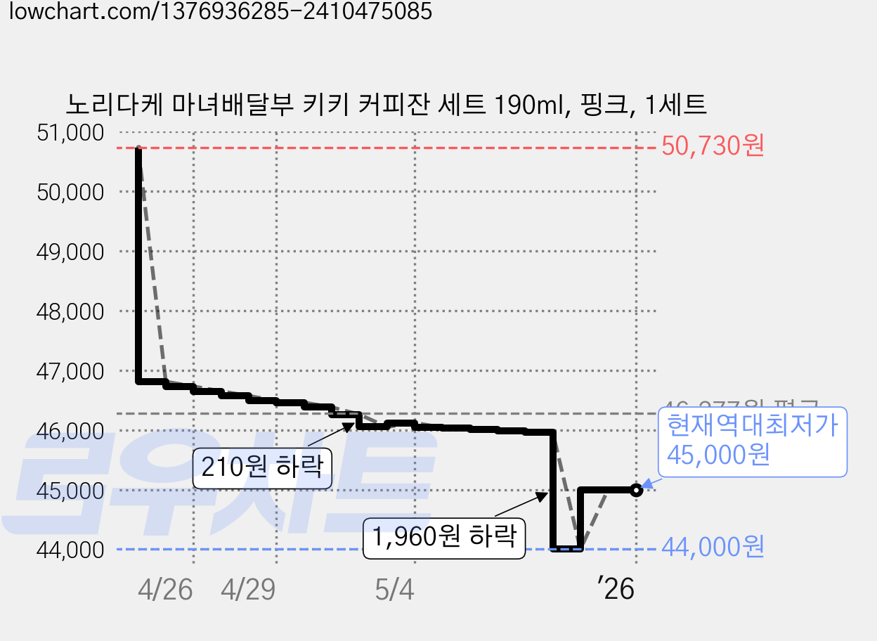 노리다케 마녀배달부 키키 커피잔 세트 190ml, 핑크, 1세트 가격 변동 차트, 현재가 45,000원, 역대최저가