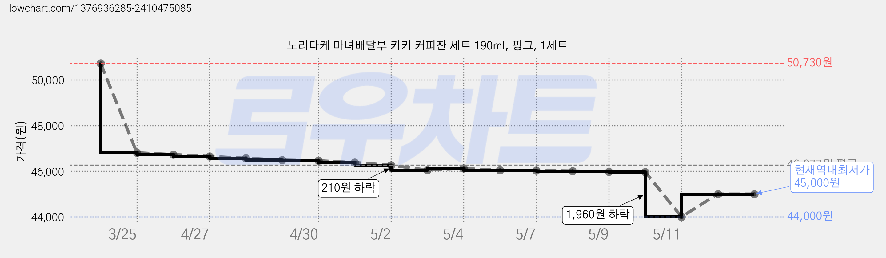 노리다케 마녀배달부 키키 커피잔 세트 190ml, 핑크, 1세트 가격 변동 차트, 현재가 45,000원, 역대최저가