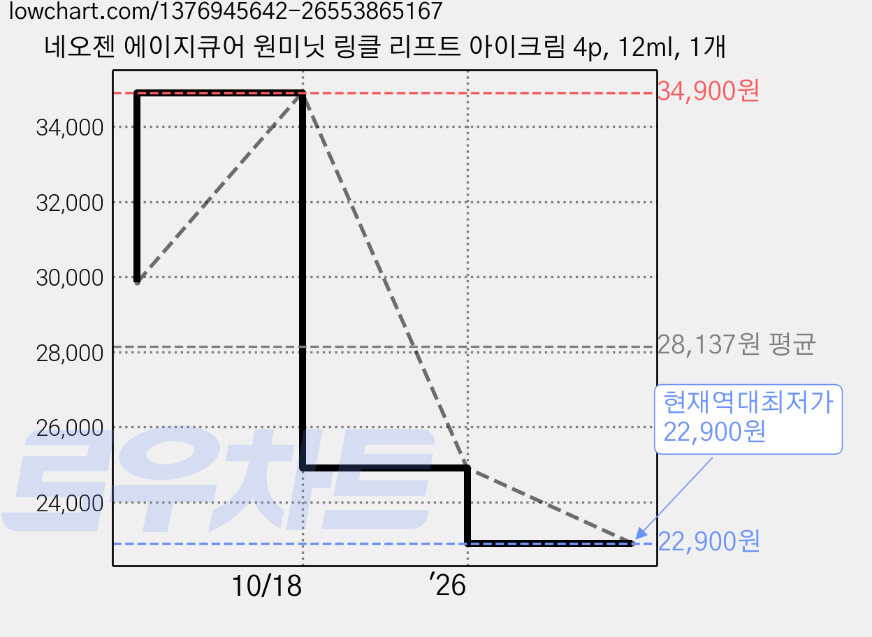 네오젠 에이지큐어 원미닛 링클 리프트 아이크림 4p, 12ml, 1개 가격 변동 차트, 현재가 22,900원, 역대최저가