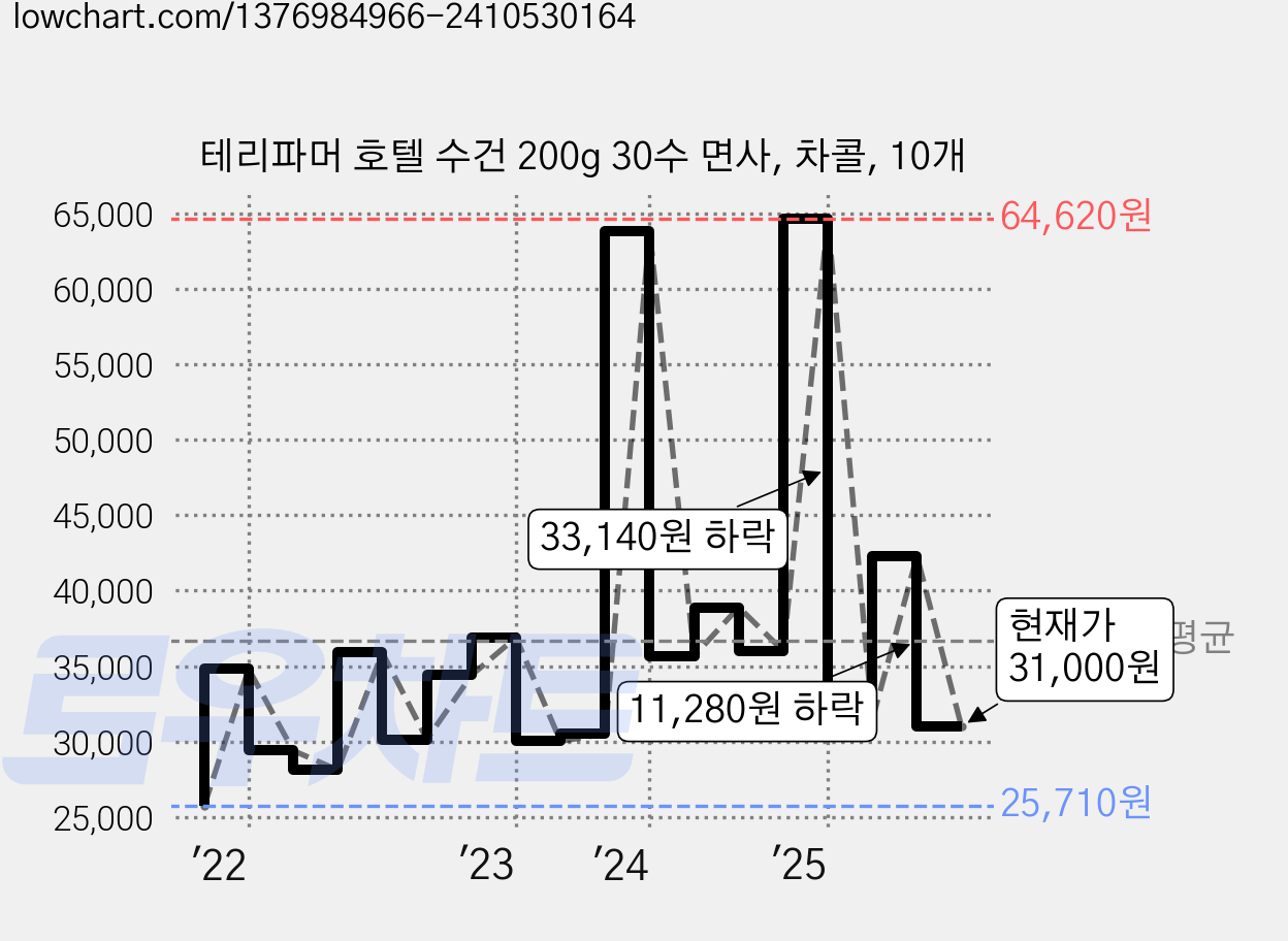 테리파머 호텔 수건 200g 30수 면사, 차콜, 10개 가격 변동 차트, 현재가 32,680원, 관측 최저가 25,710원