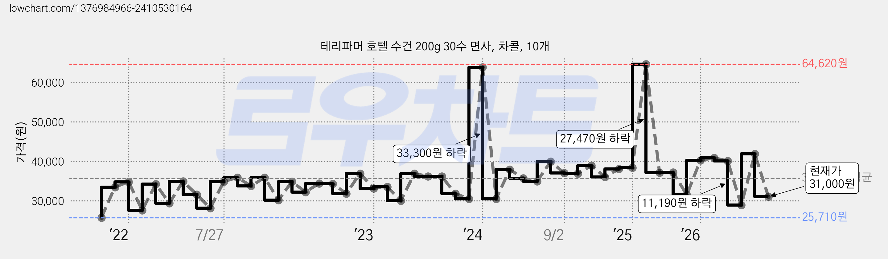 테리파머 호텔 수건 200g 30수 면사, 차콜, 10개 가격 변동 차트, 현재가 32,680원, 관측 최저가 25,710원