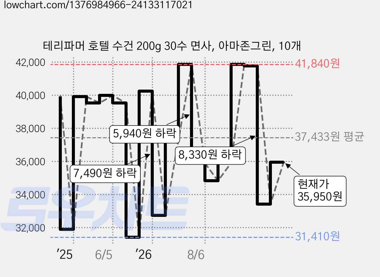 테리파머 호텔 수건 200g 30수 면사, 아마존그린, 10개 가격 변동 차트, 현재가 35,950원, 관측 최저가 31,410원