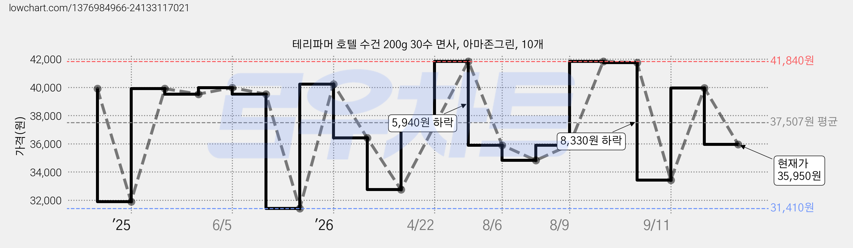 테리파머 호텔 수건 200g 30수 면사, 아마존그린, 10개 가격 변동 차트, 현재가 35,950원, 관측 최저가 31,410원