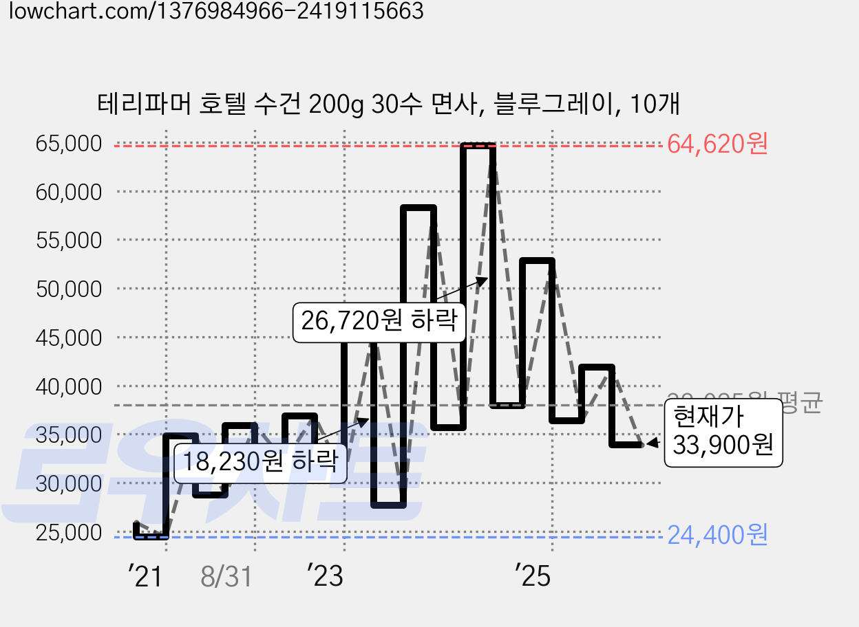 테리파머 호텔 수건 200g 30수 면사, 블루그레이, 10개 가격 변동 차트, 현재가 33,900원, 관측 최저가 24,300원
