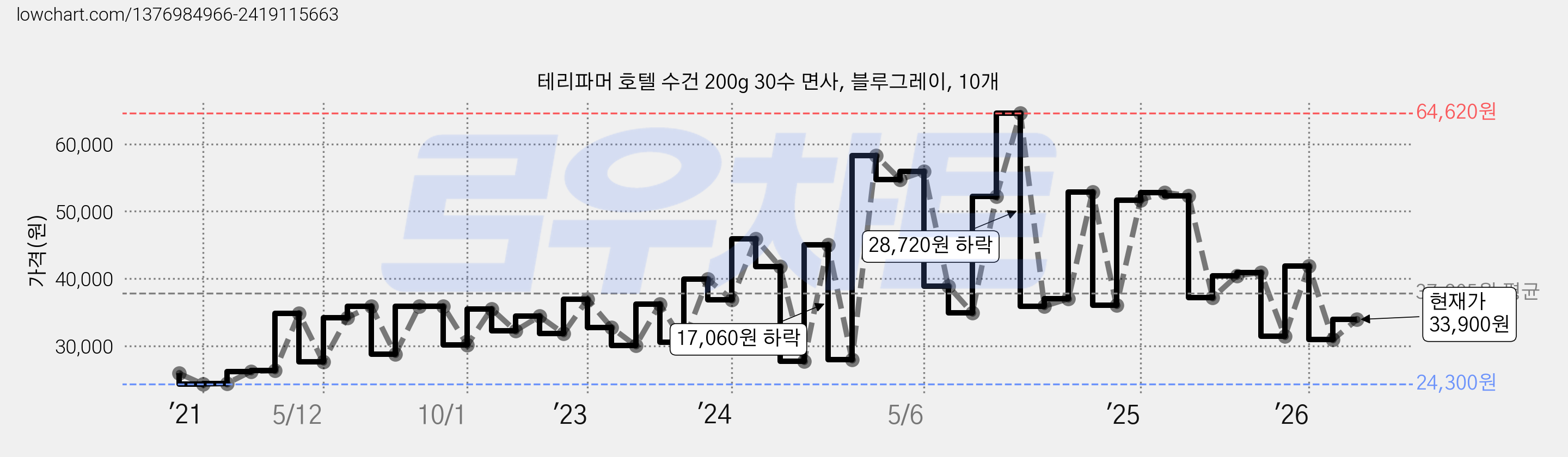 테리파머 호텔 수건 200g 30수 면사, 블루그레이, 10개 가격 변동 차트, 현재가 33,900원, 관측 최저가 24,300원