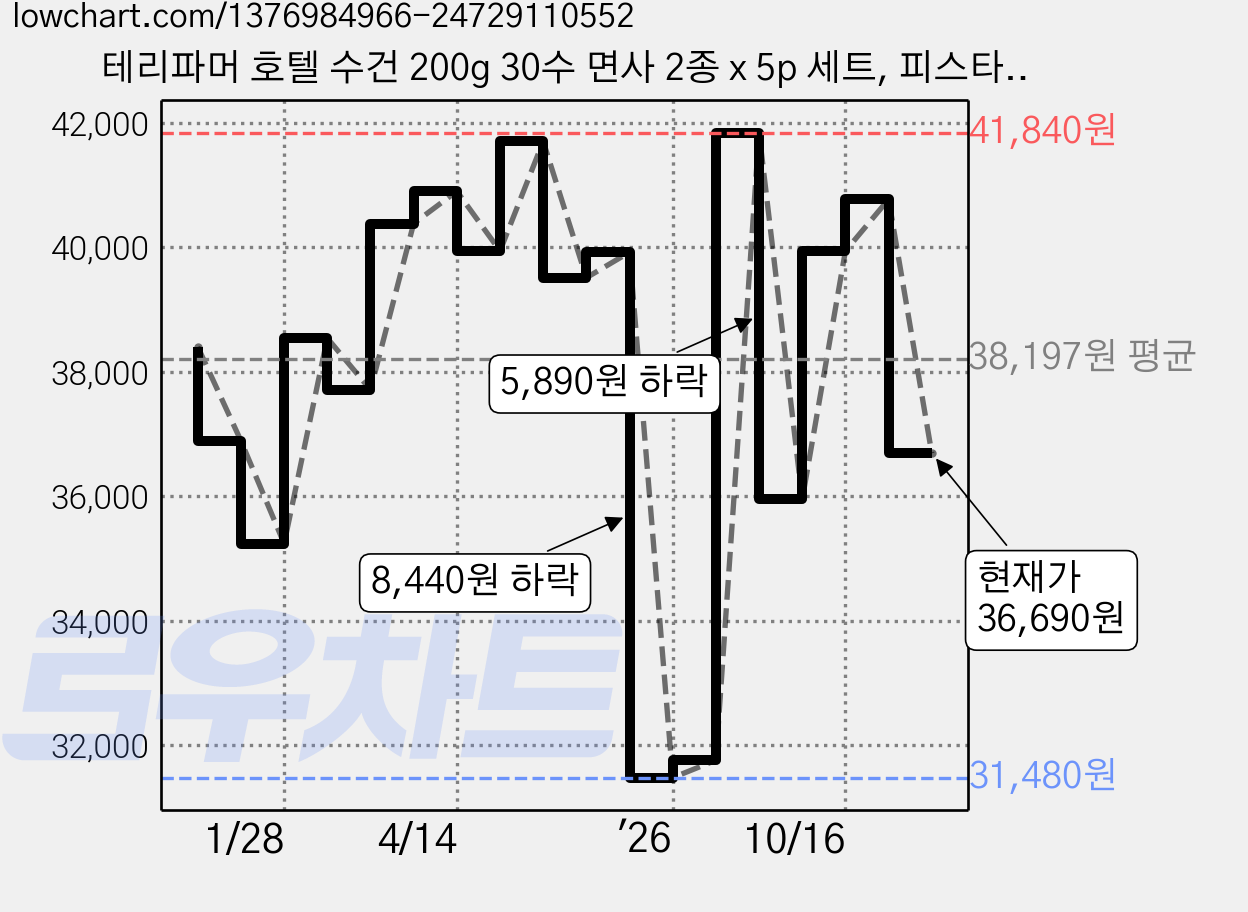 테리파머 호텔 수건 200g 30수 면사 2종 x 5p 세트, 피스타치오 + 스톤그레이, 10개 가격 변동 차트, 현재가 36,690원, 관측 최저가 31,410원