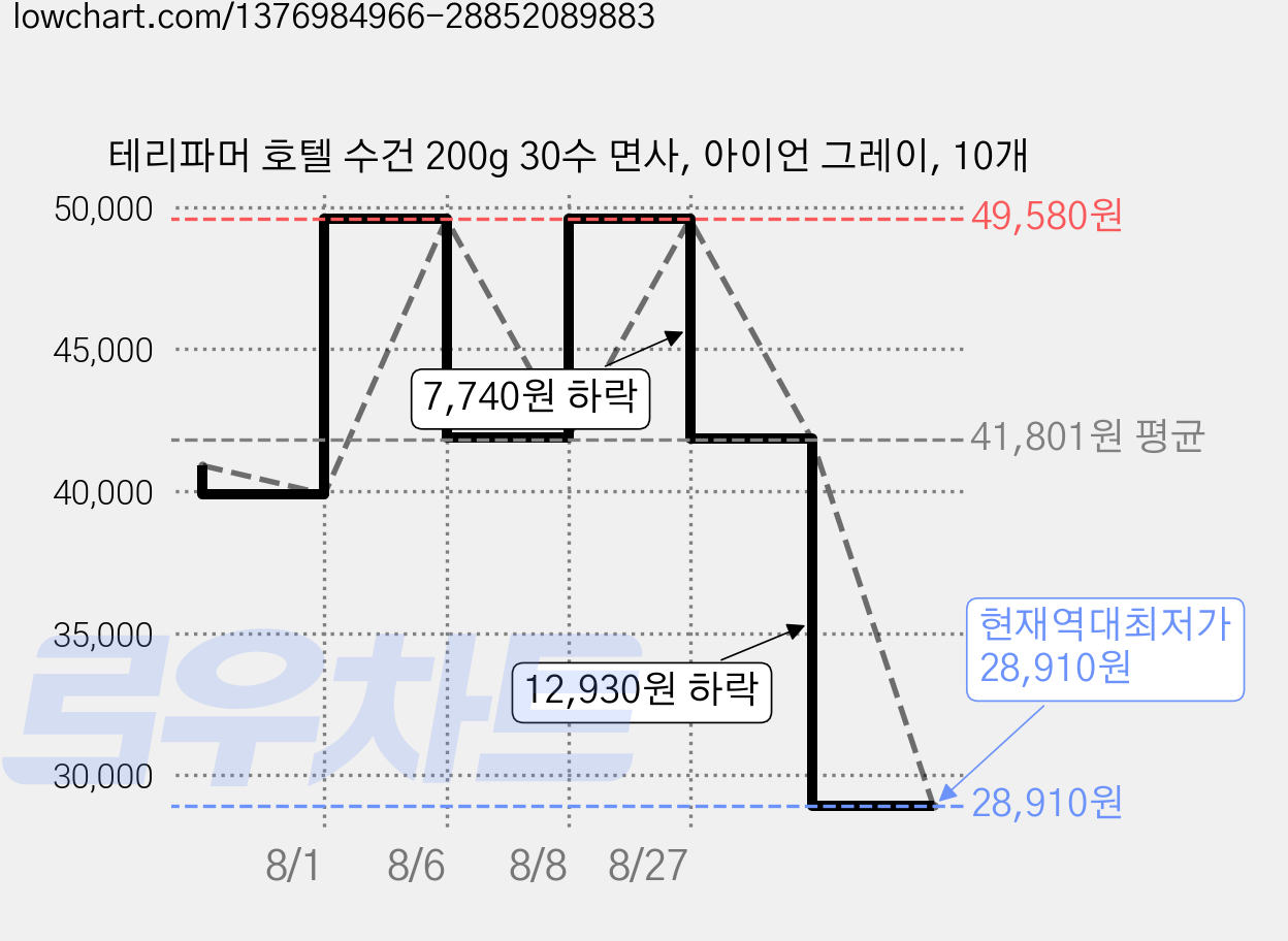 테리파머 호텔 수건 200g 30수 면사, 아이언 그레이, 10개 가격 변동 차트, 현재가 28,910원, 역대최저가