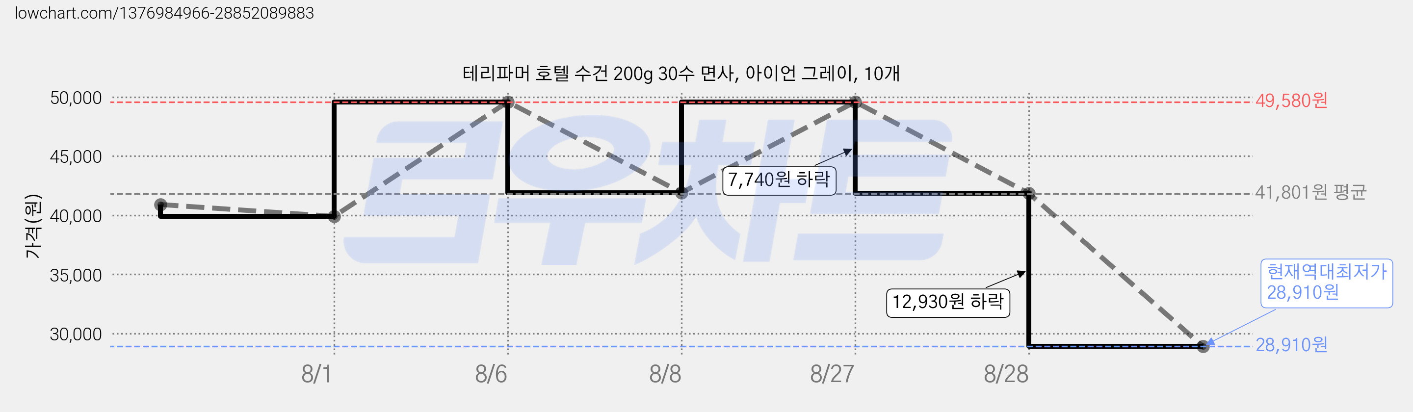 테리파머 호텔 수건 200g 30수 면사, 아이언 그레이, 10개 가격 변동 차트, 현재가 28,910원, 역대최저가