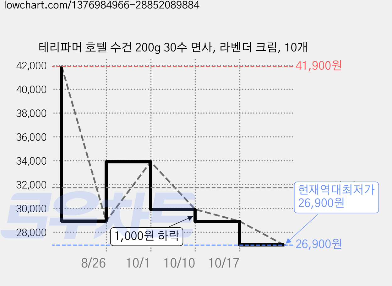 테리파머 호텔 수건 200g 30수 면사, 라벤더 크림, 10개 가격 변동 차트, 현재가 26,900원, 역대최저가
