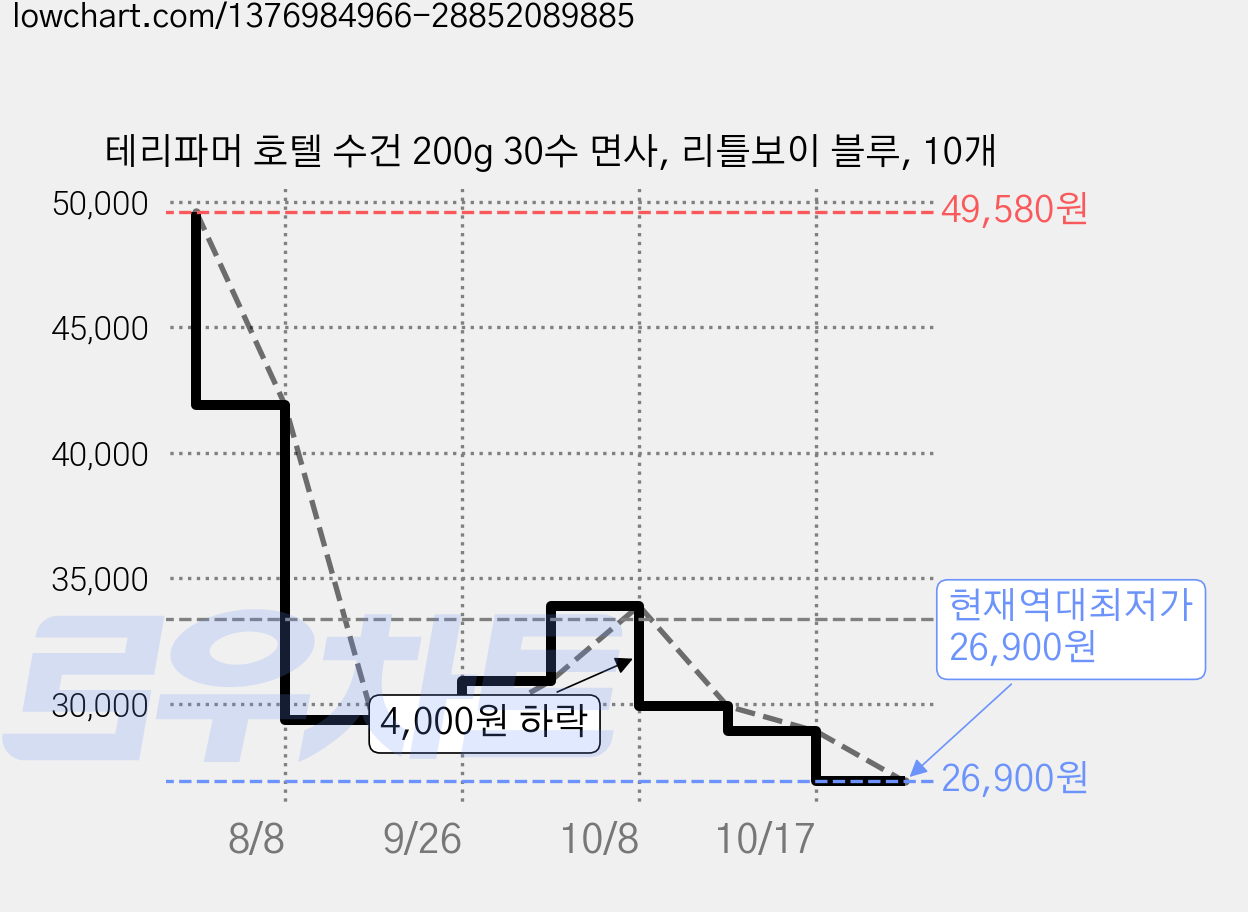 테리파머 호텔 수건 200g 30수 면사, 리틀보이 블루, 10개 가격 변동 차트, 현재가 26,900원, 역대최저가