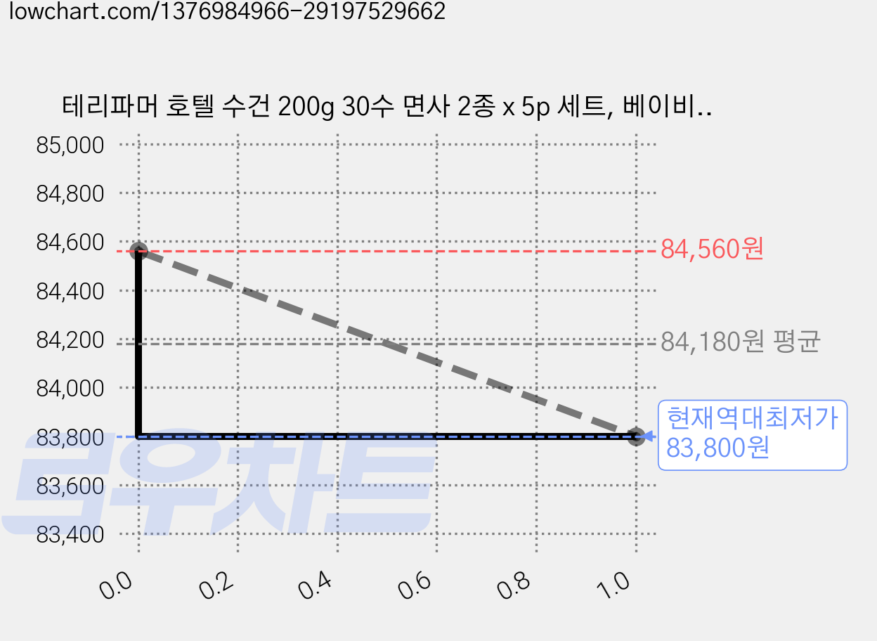 테리파머 호텔 수건 200g 30수 면사 2종 x 5p 세트, 베이비블루 + 베이비핑크, 20개 가격 변동 차트, 현재가 83,800원, 역대최저가