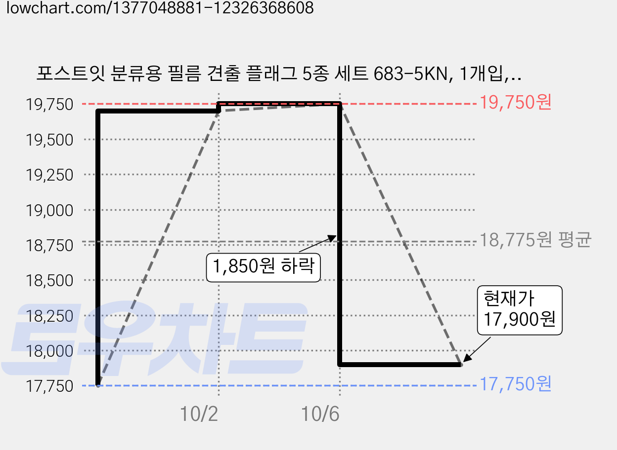 포스트잇 분류용 필름 견출 플래그 5종 세트 683-5KN, 1개입, 10세트 가격 변동 차트, 현재가 17,900원, 관측 최저가 17,750원