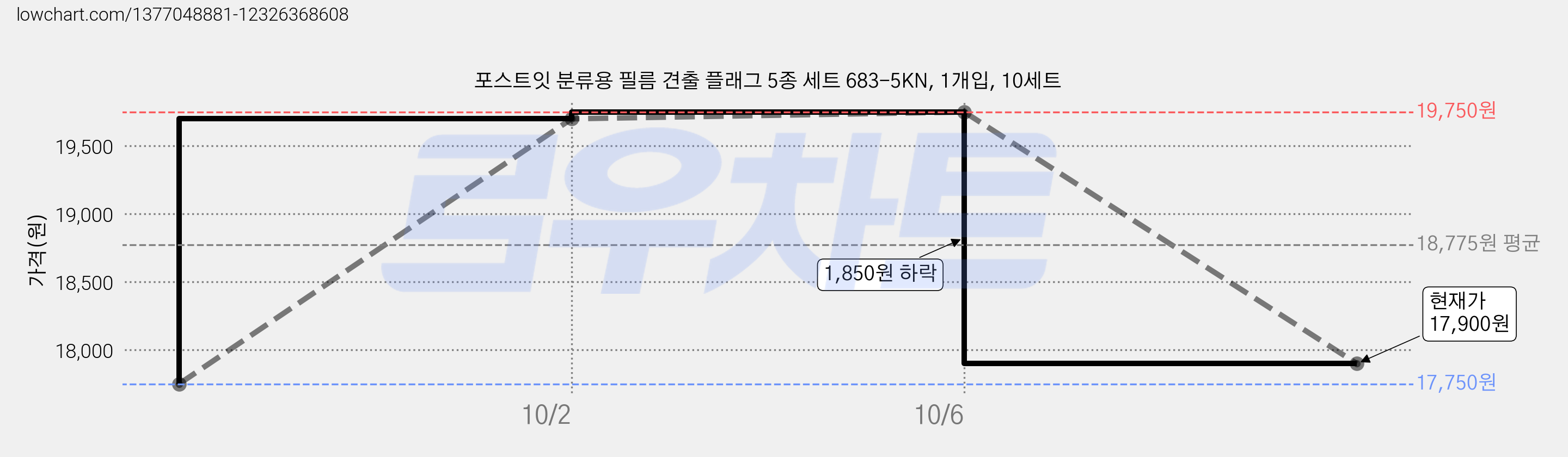 포스트잇 분류용 필름 견출 플래그 5종 세트 683-5KN, 1개입, 10세트 가격 변동 차트, 현재가 17,900원, 관측 최저가 17,750원