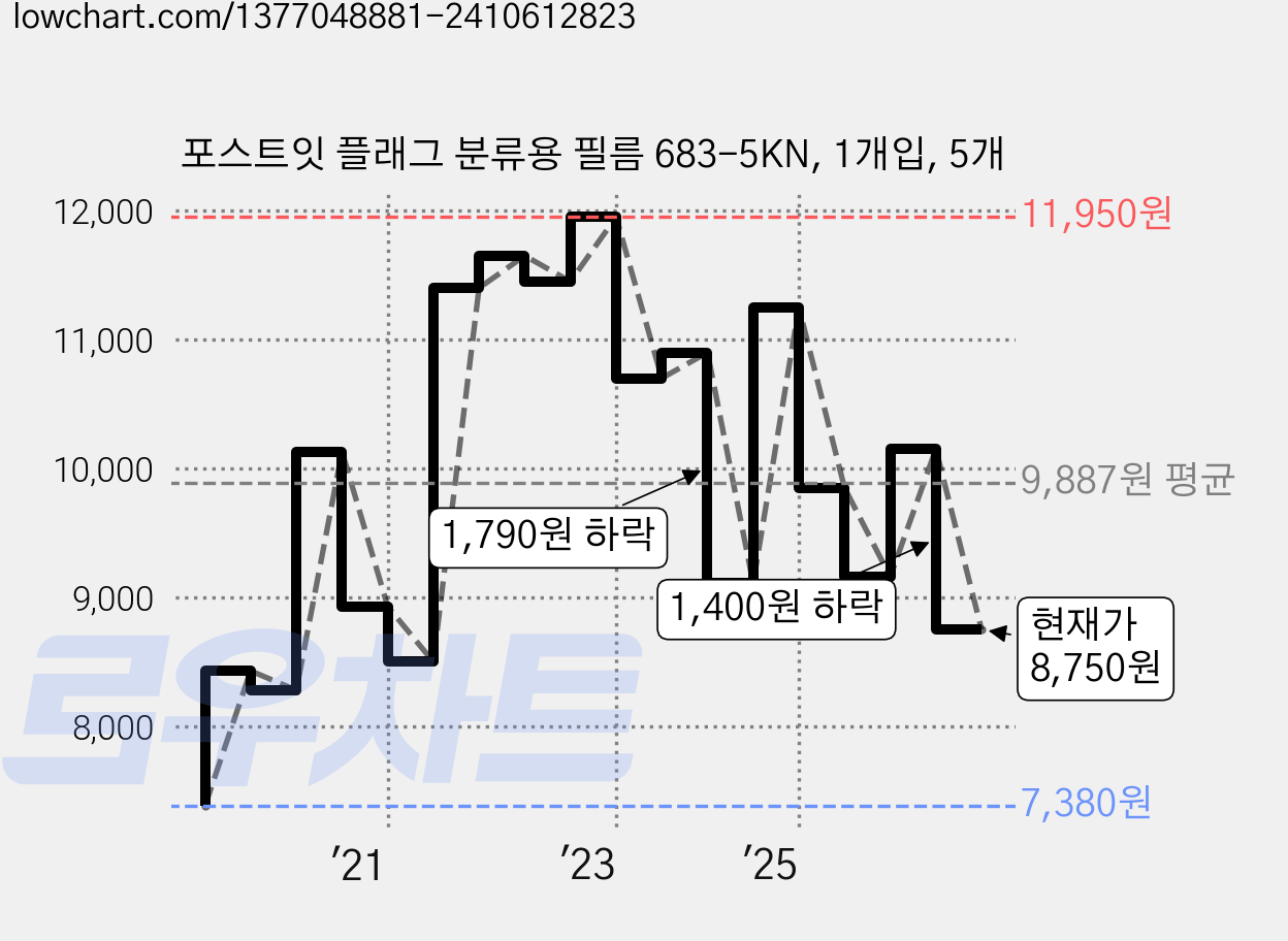 포스트잇 플래그 분류용 필름 683-5KN, 1개입, 5개 가격 변동 차트, 현재가 8,750원, 관측 최저가 7,380원