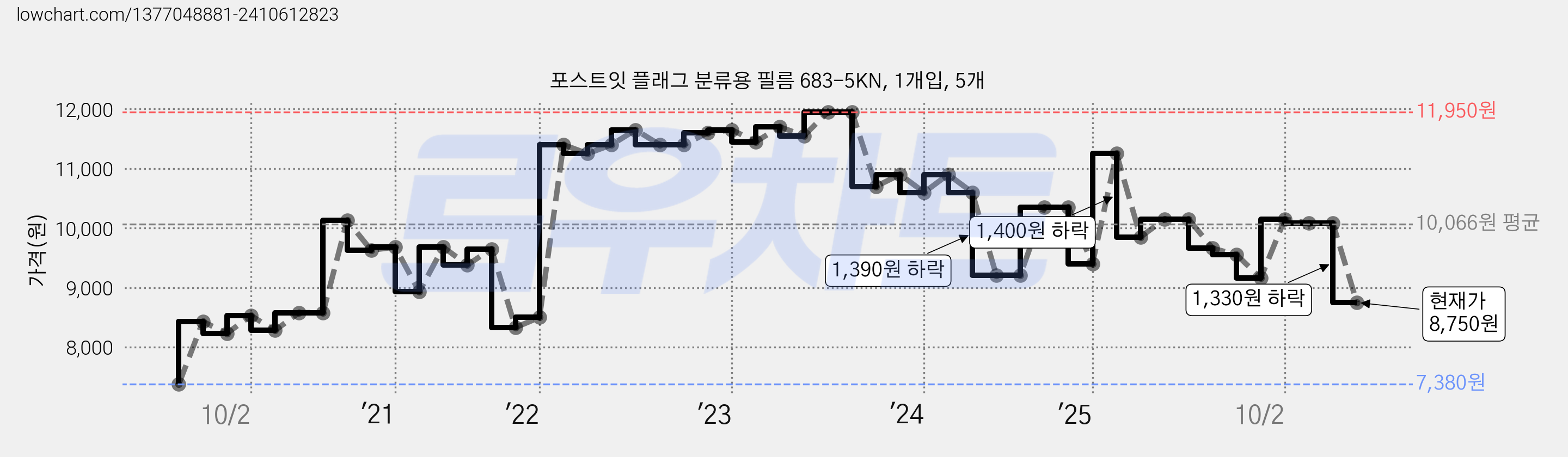 포스트잇 플래그 분류용 필름 683-5KN, 1개입, 5개 가격 변동 차트, 현재가 8,750원, 관측 최저가 7,380원