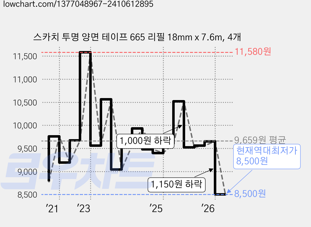 스카치 투명 양면 테이프 665 리필 18mm x 7.6m, 4개 가격 변동 차트, 현재가 8,500원, 역대최저가