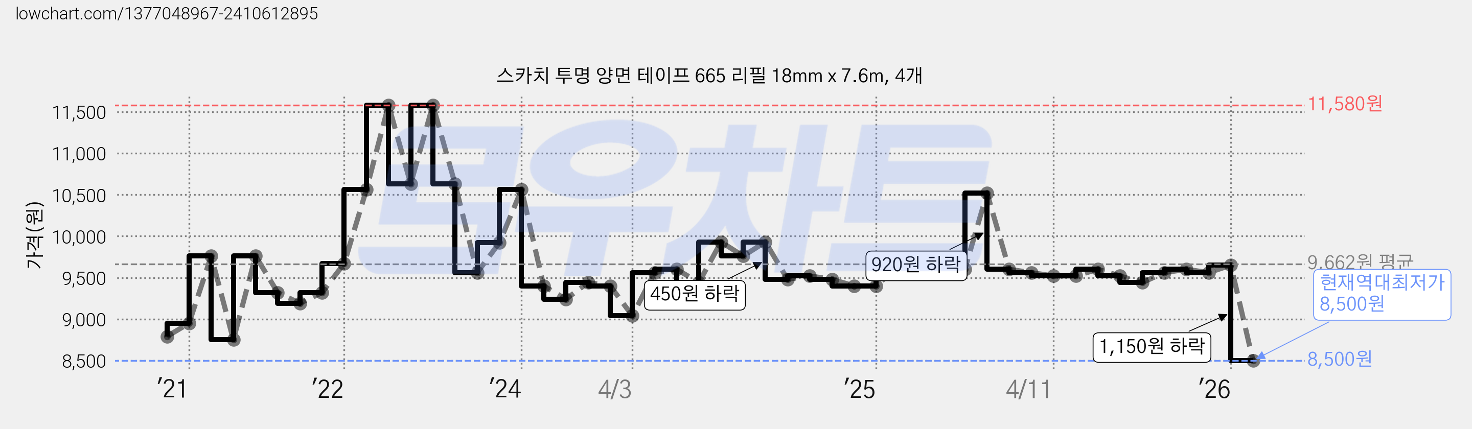 스카치 투명 양면 테이프 665 리필 18mm x 7.6m, 4개 가격 변동 차트, 현재가 8,500원, 역대최저가