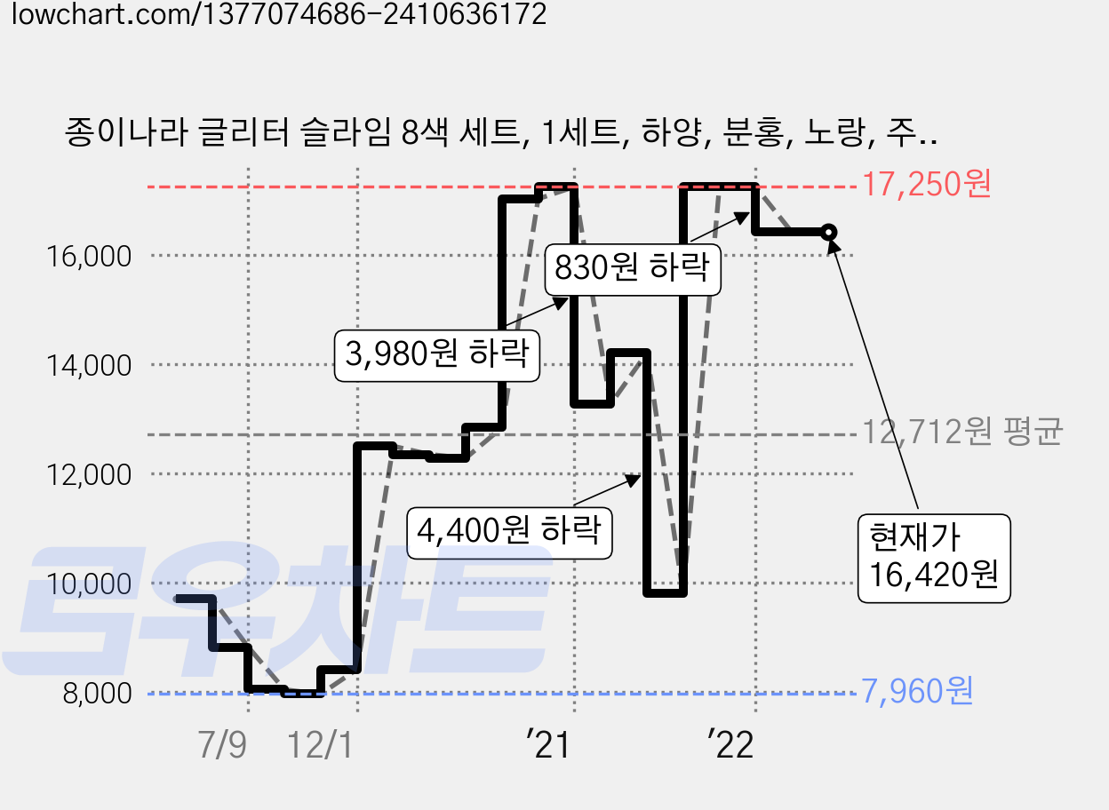 종이나라 글리터 슬라임 8색 세트, 1세트, 하양, 분홍, 노랑, 주황, 초록, 파랑, 보라, 빨강 가격 변동 차트, 현재가 16,420원, 역대최저가