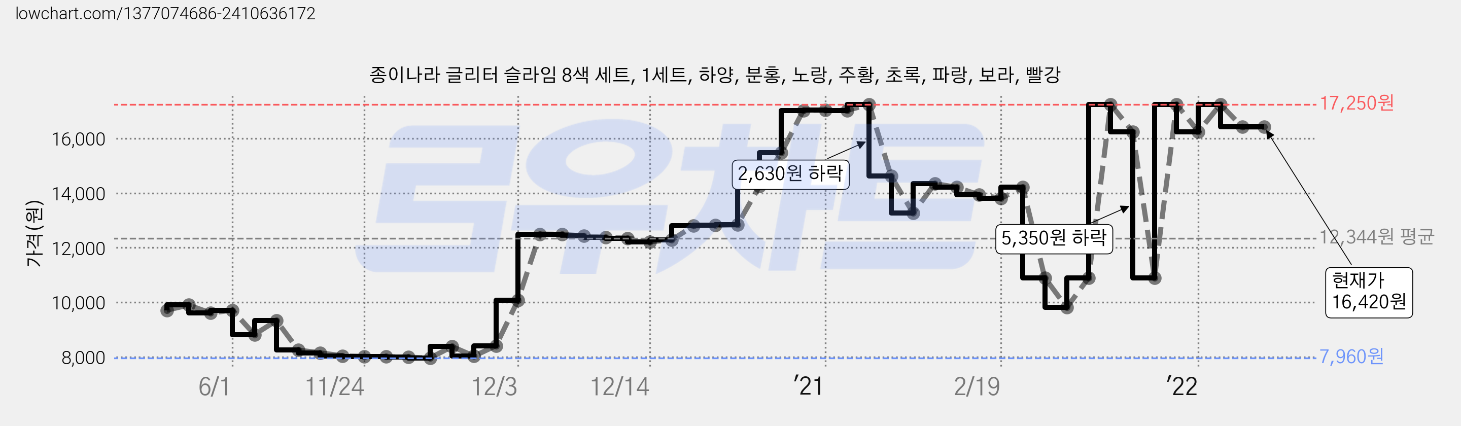 종이나라 글리터 슬라임 8색 세트, 1세트, 하양, 분홍, 노랑, 주황, 초록, 파랑, 보라, 빨강 가격 변동 차트, 현재가 16,420원, 역대최저가
