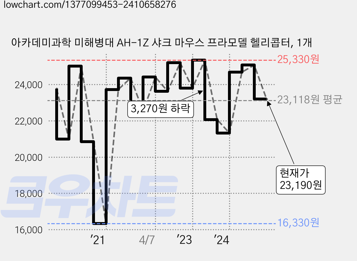 아카데미과학 미해병대 AH-1Z 샤크 마우스 프라모델 헬리콥터, 1개 가격 변동 차트, 현재가 23,190원, 관측 최저가 16,330원