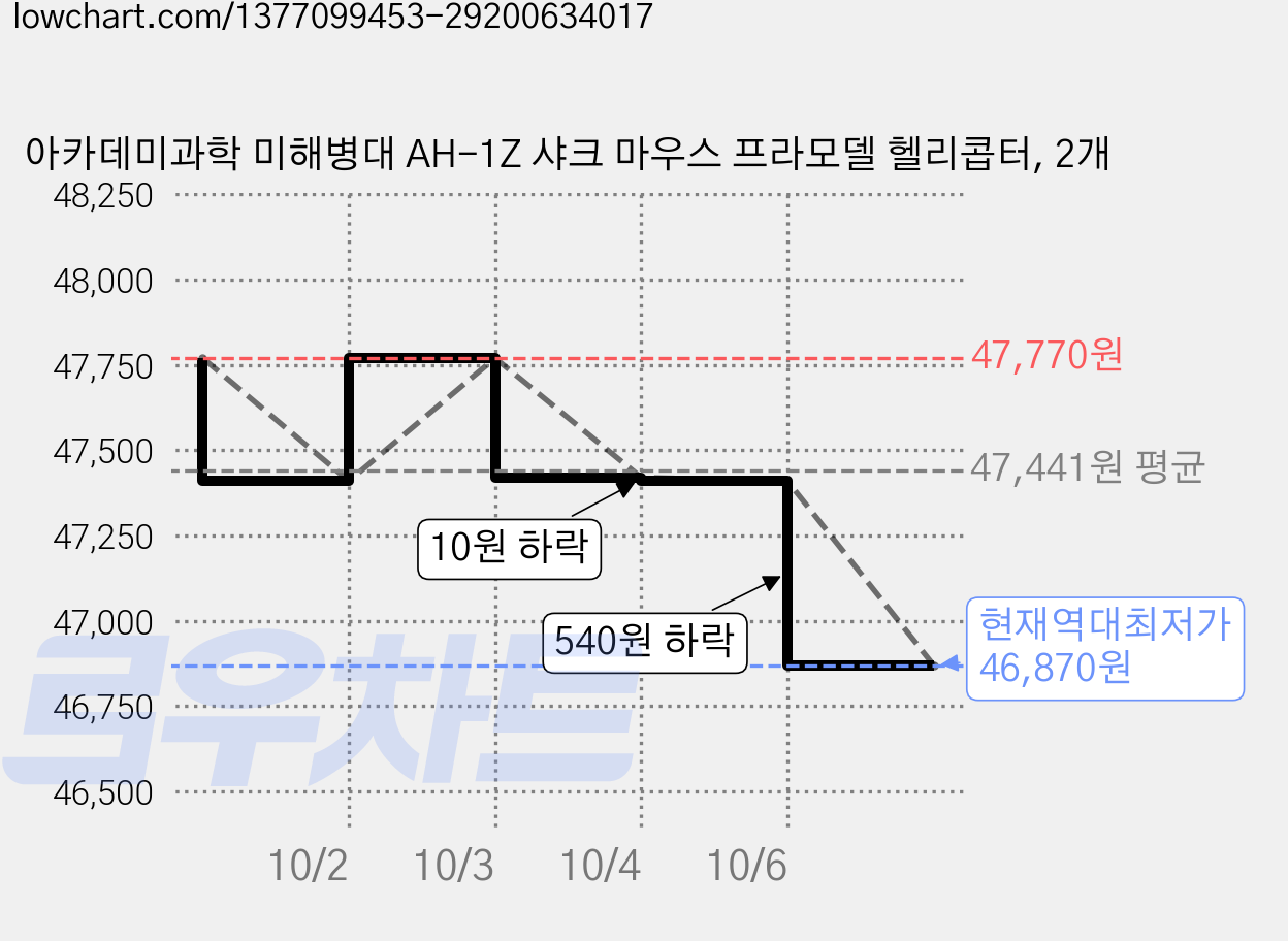 아카데미과학 미해병대 AH-1Z 샤크 마우스 프라모델 헬리콥터, 2개 가격 변동 차트, 현재가 46,870원, 역대최저가