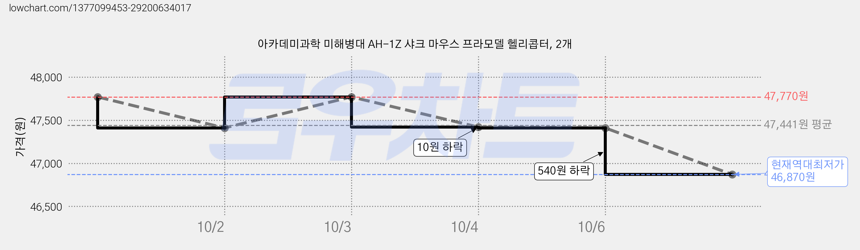 아카데미과학 미해병대 AH-1Z 샤크 마우스 프라모델 헬리콥터, 2개 가격 변동 차트, 현재가 46,870원, 역대최저가