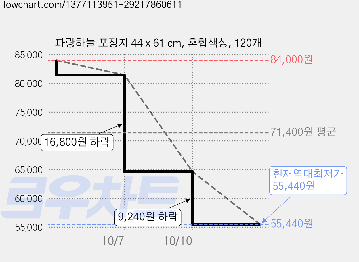 파랑하늘 포장지 44 x 61 cm, 혼합색상, 120개 가격 변동 차트, 현재가 55,440원, 역대최저가