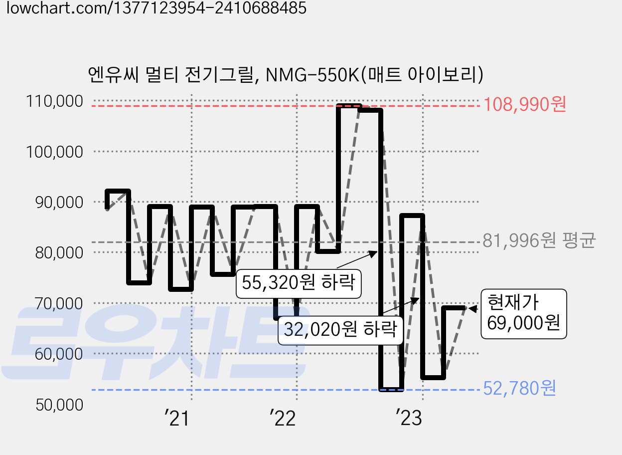 엔유씨 멀티 전기그릴, NMG-550K(매트 아이보리) 가격 변동 차트, 현재가 69,000원, 관측 최저가 48,970원
