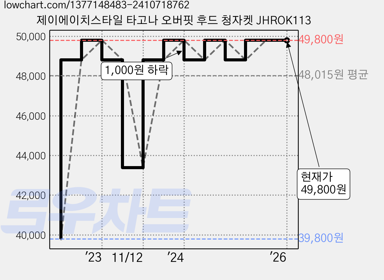 제이에이치스타일 타고나 오버핏 후드 청자켓 JHROK113 가격 변동 차트, 현재가 49,800원, 역대최저가