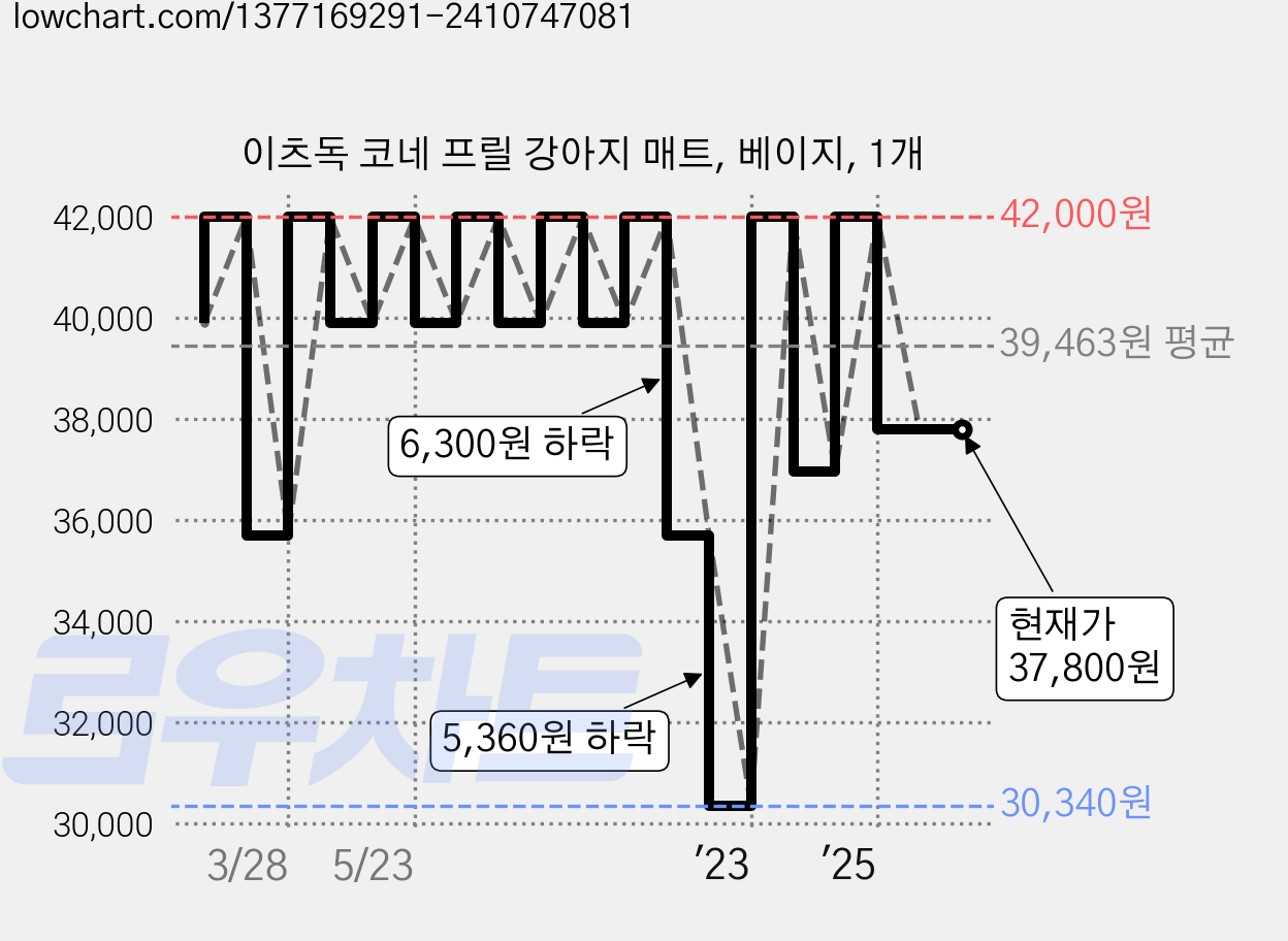 이츠독 코네 프릴 강아지 매트, 베이지, 1개 가격 변동 차트, 현재가 37,800원, 관측 최저가 30,340원